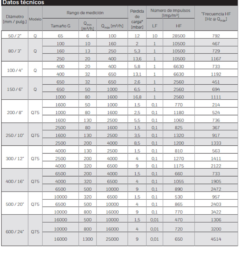 Medidores de Vazão Q/Q75