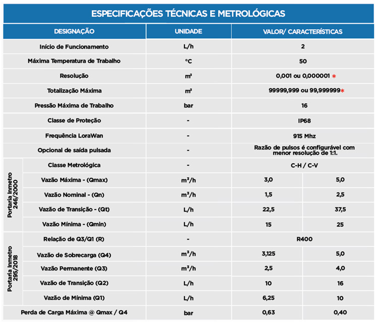 Medidor Ultrassônico Residencial